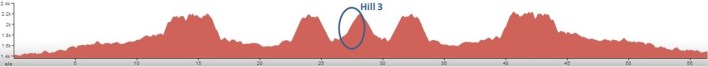Hill 3 Profile
